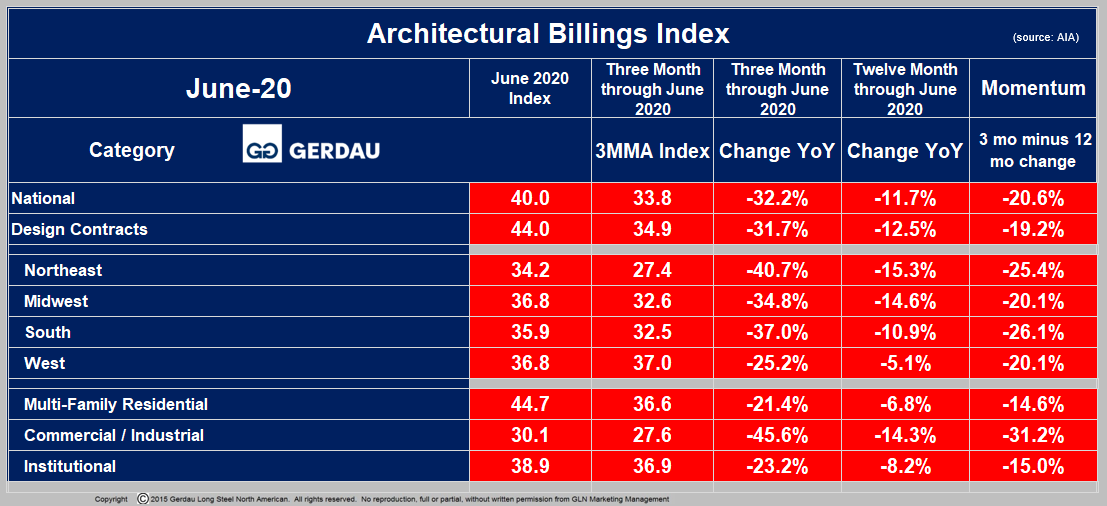 Architectural Billings Index Gerdau Website