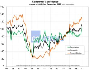 consumer-conf-jan-2017-fig-1