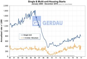 Jan.26.2017.housing.Fig.1