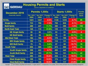 Jan.26.2017.housing.Table.1