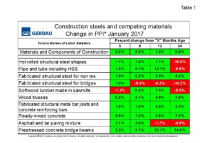 construction-steels-and-competing-materials