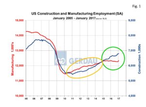 us-construction-and-manufacturing-employment