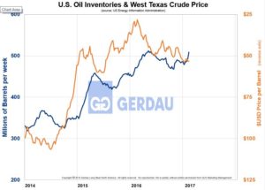 us-oil-inventories-and-west-texas-crude-price