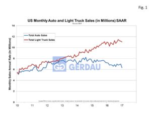automotive-sales-fig1