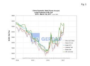 china-domestic-prices