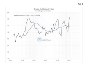 dodge-institutional-fig-3