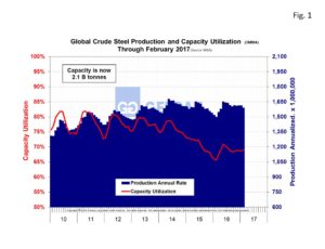 global-crude-steel