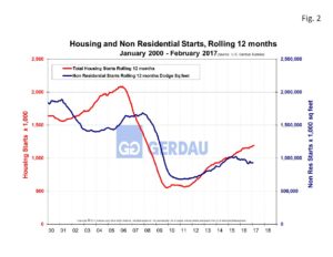 housing-starts-permits-fig2