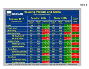 housing-starts-permits-table1