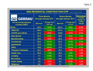 non-residential-construction-cpip