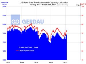 us-capacity-utilization