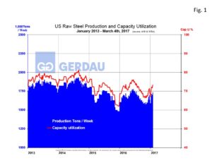 us-capacity-utilization