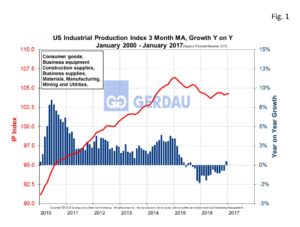 us-industrial-production