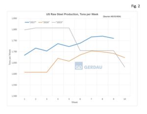 us-steel-production-by-week