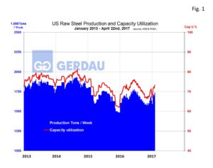 us-capacity-util-fig1