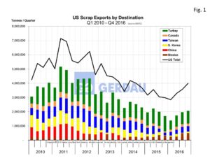 us-scrap-exports-fig1