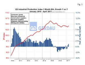 industrial-prod-fig1