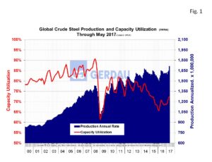 global-steel-capacity-fig1