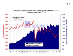 global-steel-capacity-fig1