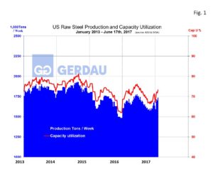 us-capacity-util-fig1
