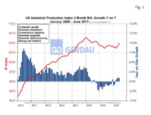 industrial-production-fig1