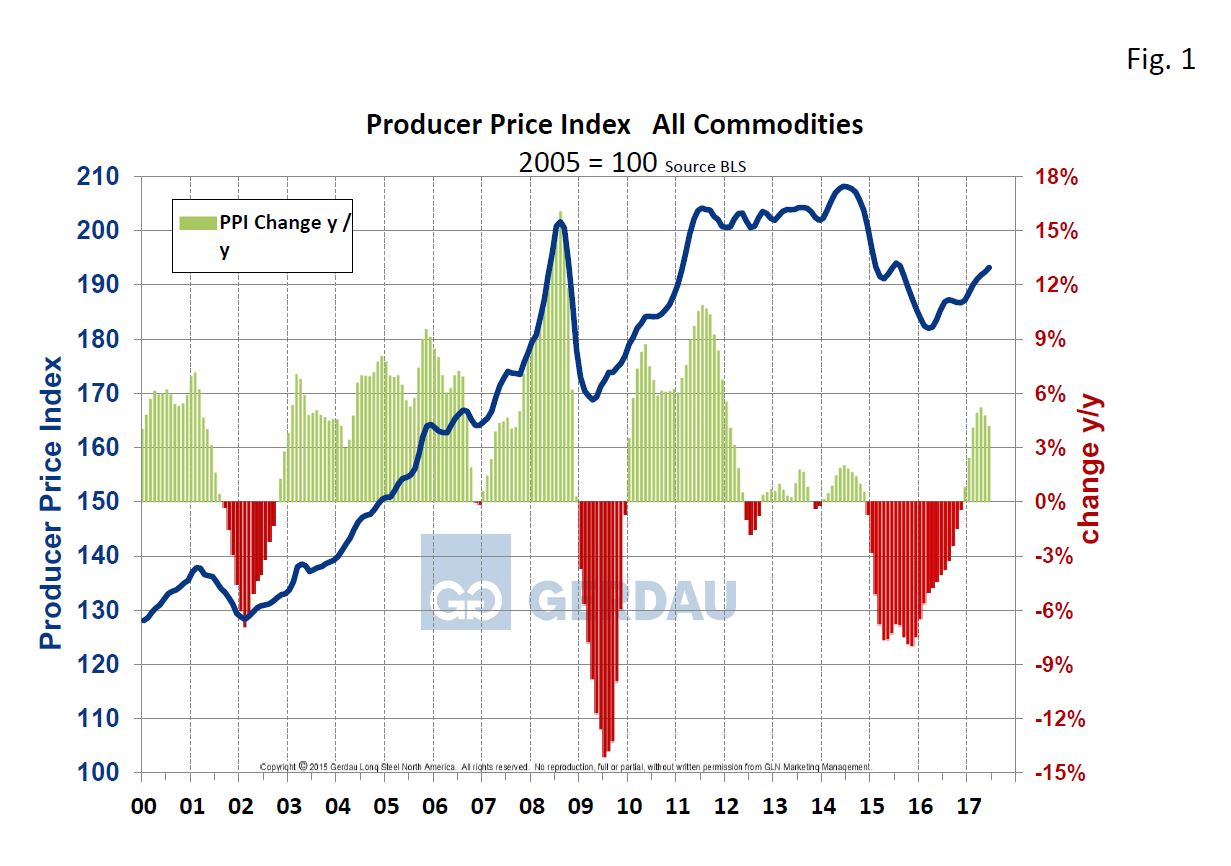 Producer Price Index for Construction Gerdau Website