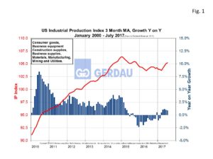 industrial-prod-fig1