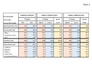 nonres-forecast-table2
