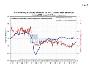 mfg-capacity-util-fig2