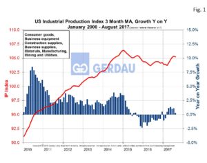 us-ind-prod-fig1