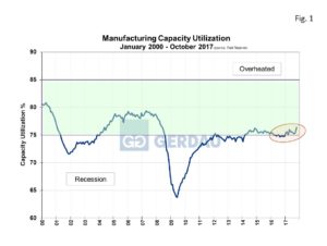 mfg-capacity-util-fig1