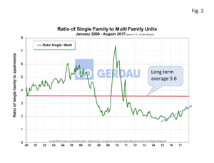 housingstarts-fig2