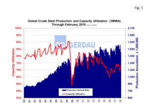 global-steel-capacity-fig1