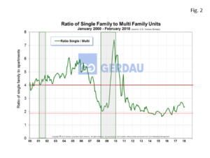 housing-starts-fig2