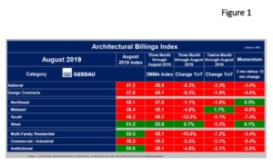 Architectural Billings Index | Gerdau Website